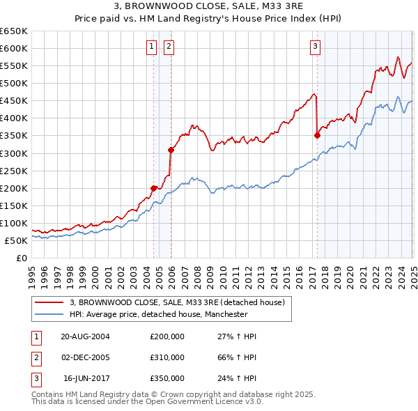 3, BROWNWOOD CLOSE, SALE, M33 3RE: Price paid vs HM Land Registry's House Price Index