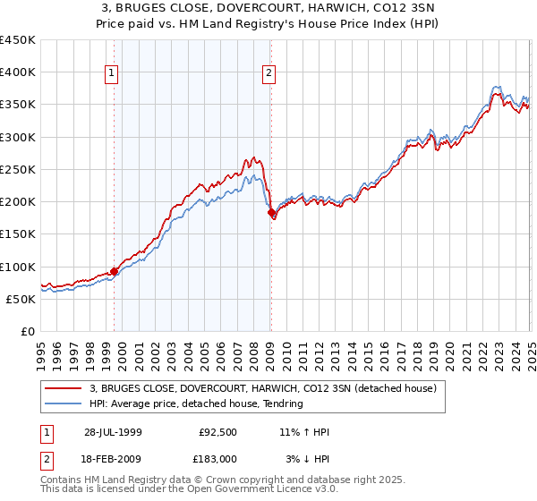 3, BRUGES CLOSE, DOVERCOURT, HARWICH, CO12 3SN: Price paid vs HM Land Registry's House Price Index