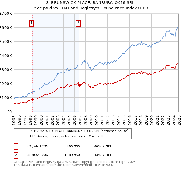 3, BRUNSWICK PLACE, BANBURY, OX16 3RL: Price paid vs HM Land Registry's House Price Index