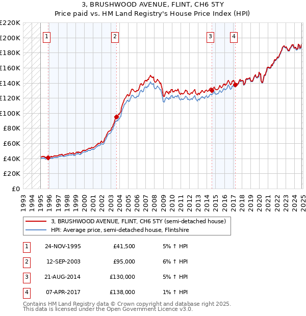 3, BRUSHWOOD AVENUE, FLINT, CH6 5TY: Price paid vs HM Land Registry's House Price Index