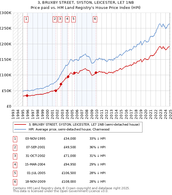 3, BRUXBY STREET, SYSTON, LEICESTER, LE7 1NB: Price paid vs HM Land Registry's House Price Index