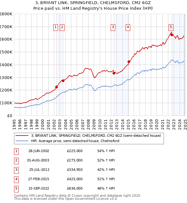 3, BRYANT LINK, SPRINGFIELD, CHELMSFORD, CM2 6GZ: Price paid vs HM Land Registry's House Price Index