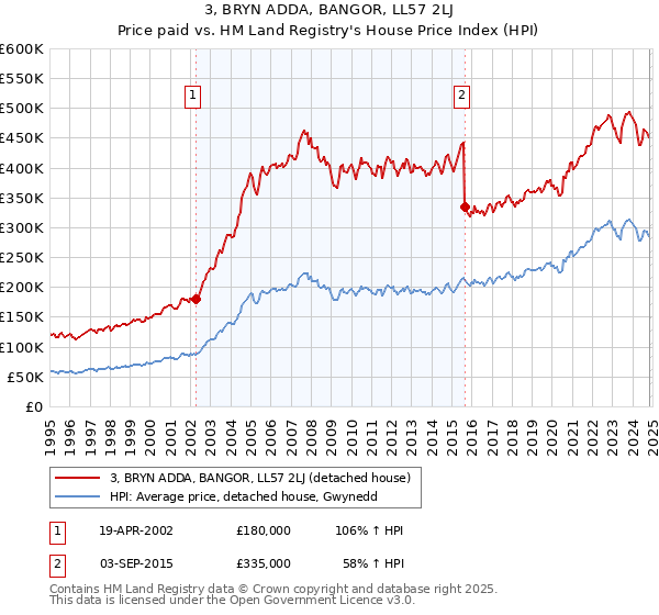 3, BRYN ADDA, BANGOR, LL57 2LJ: Price paid vs HM Land Registry's House Price Index