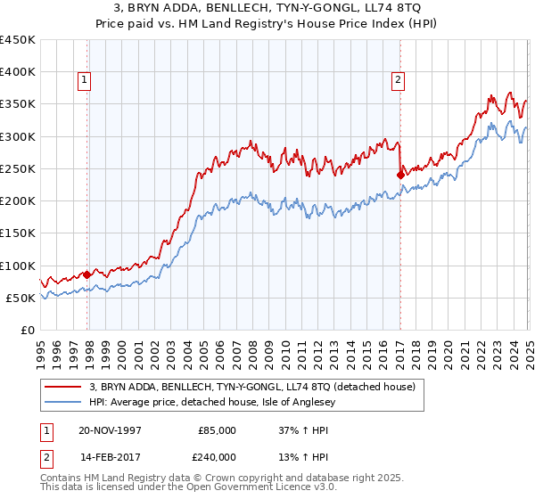 3, BRYN ADDA, BENLLECH, TYN-Y-GONGL, LL74 8TQ: Price paid vs HM Land Registry's House Price Index