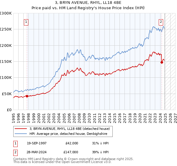 3, BRYN AVENUE, RHYL, LL18 4BE: Price paid vs HM Land Registry's House Price Index