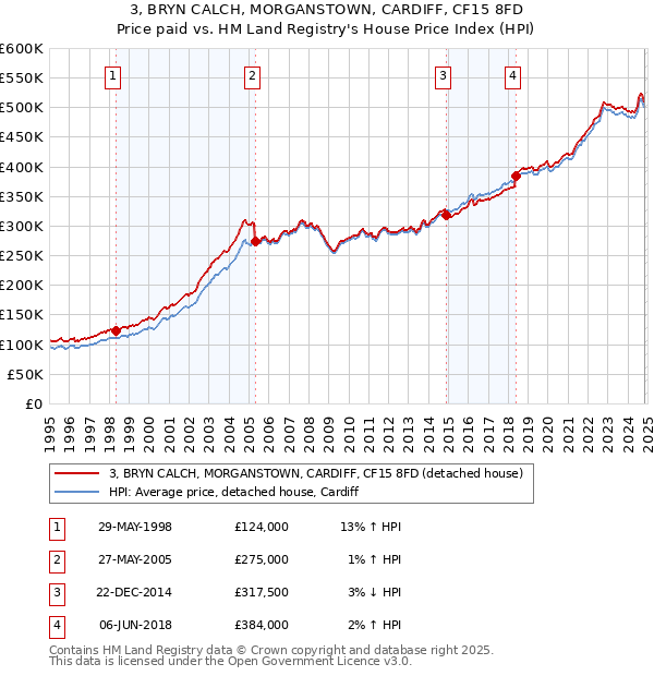 3, BRYN CALCH, MORGANSTOWN, CARDIFF, CF15 8FD: Price paid vs HM Land Registry's House Price Index