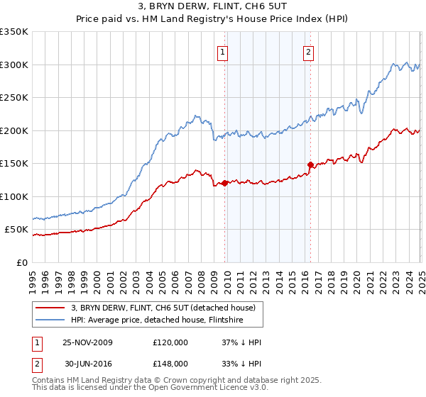 3, BRYN DERW, FLINT, CH6 5UT: Price paid vs HM Land Registry's House Price Index