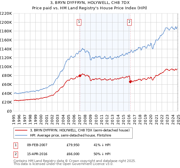 3, BRYN DYFFRYN, HOLYWELL, CH8 7DX: Price paid vs HM Land Registry's House Price Index