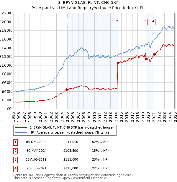 3, BRYN GLAS, FLINT, CH6 5XP: Price paid vs HM Land Registry's House Price Index