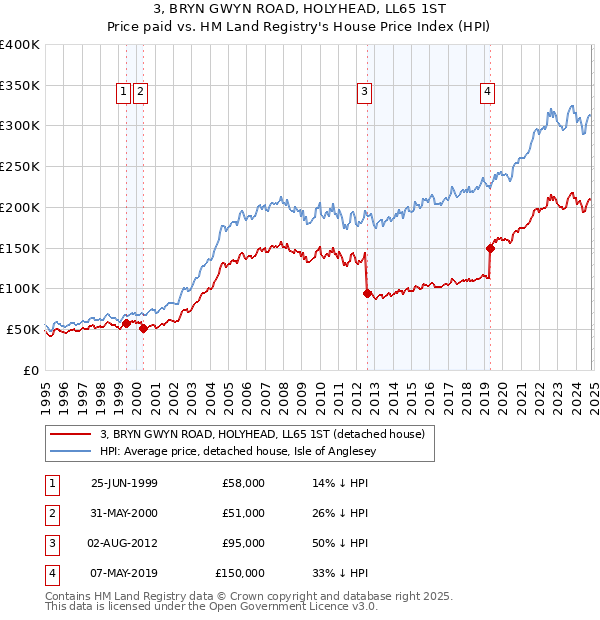 3, BRYN GWYN ROAD, HOLYHEAD, LL65 1ST: Price paid vs HM Land Registry's House Price Index