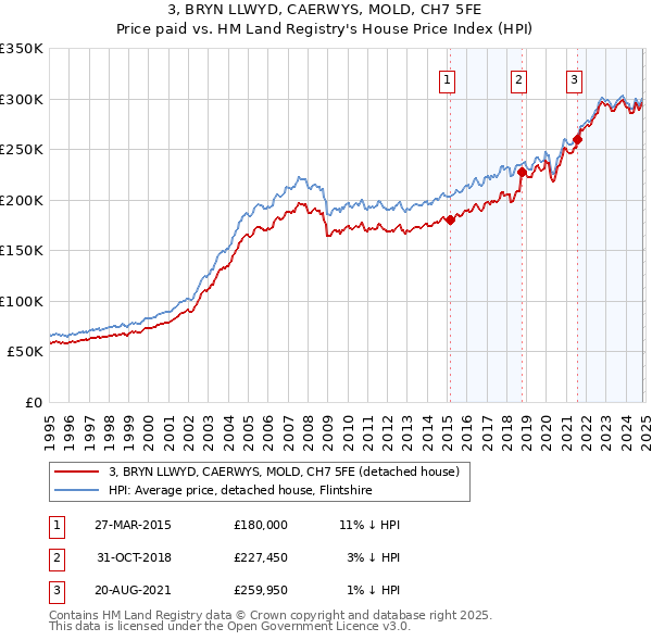 3, BRYN LLWYD, CAERWYS, MOLD, CH7 5FE: Price paid vs HM Land Registry's House Price Index