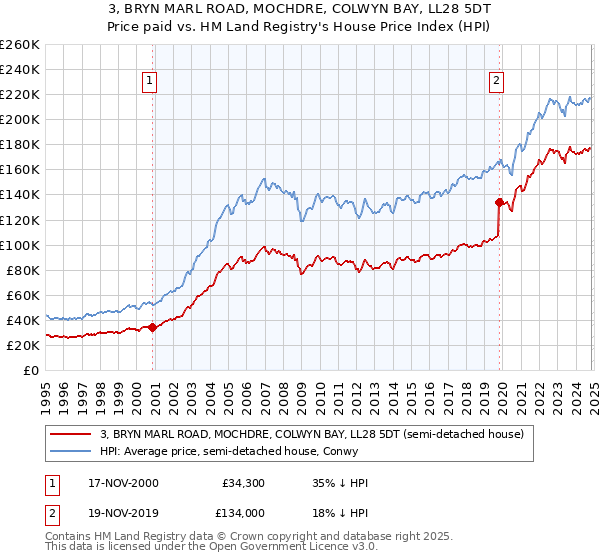 3, BRYN MARL ROAD, MOCHDRE, COLWYN BAY, LL28 5DT: Price paid vs HM Land Registry's House Price Index