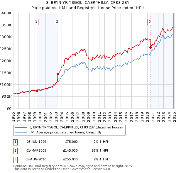 3, BRYN YR YSGOL, CAERPHILLY, CF83 2BY: Price paid vs HM Land Registry's House Price Index