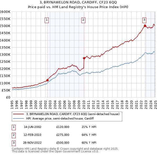 3, BRYNAWELON ROAD, CARDIFF, CF23 6QQ: Price paid vs HM Land Registry's House Price Index