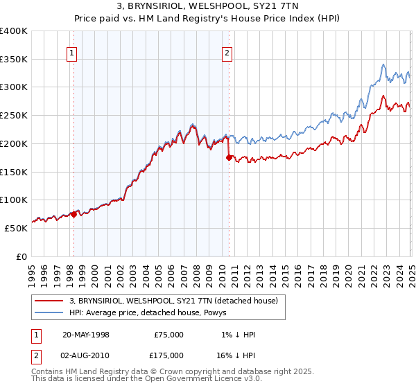 3, BRYNSIRIOL, WELSHPOOL, SY21 7TN: Price paid vs HM Land Registry's House Price Index