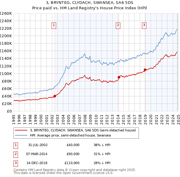 3, BRYNTEG, CLYDACH, SWANSEA, SA6 5DS: Price paid vs HM Land Registry's House Price Index