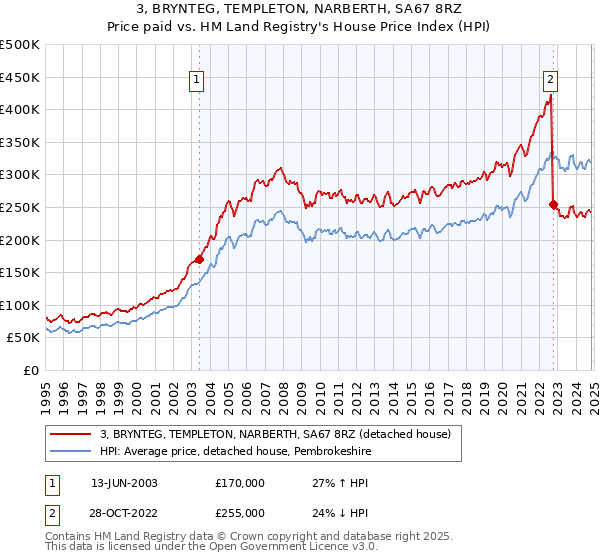 3, BRYNTEG, TEMPLETON, NARBERTH, SA67 8RZ: Price paid vs HM Land Registry's House Price Index