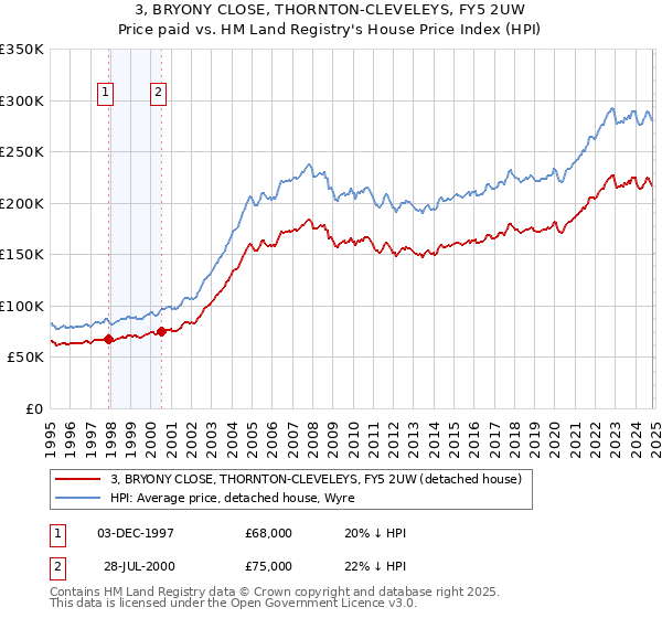 3, BRYONY CLOSE, THORNTON-CLEVELEYS, FY5 2UW: Price paid vs HM Land Registry's House Price Index