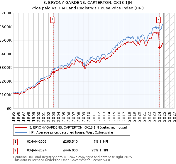 3, BRYONY GARDENS, CARTERTON, OX18 1JN: Price paid vs HM Land Registry's House Price Index