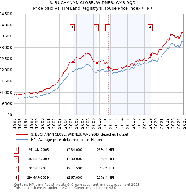 3, BUCHANAN CLOSE, WIDNES, WA8 9QD: Price paid vs HM Land Registry's House Price Index