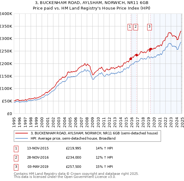 3, BUCKENHAM ROAD, AYLSHAM, NORWICH, NR11 6GB: Price paid vs HM Land Registry's House Price Index