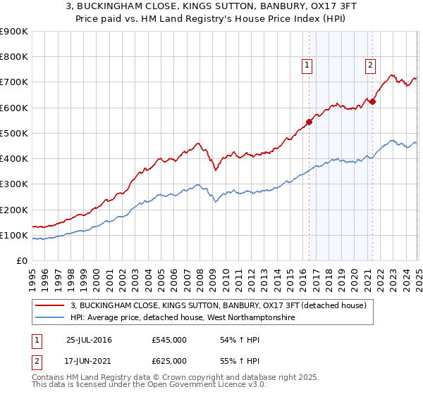 3, BUCKINGHAM CLOSE, KINGS SUTTON, BANBURY, OX17 3FT: Price paid vs HM Land Registry's House Price Index