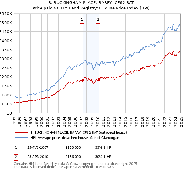 3, BUCKINGHAM PLACE, BARRY, CF62 8AT: Price paid vs HM Land Registry's House Price Index