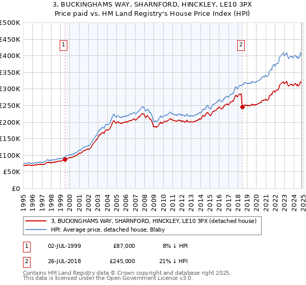 3, BUCKINGHAMS WAY, SHARNFORD, HINCKLEY, LE10 3PX: Price paid vs HM Land Registry's House Price Index