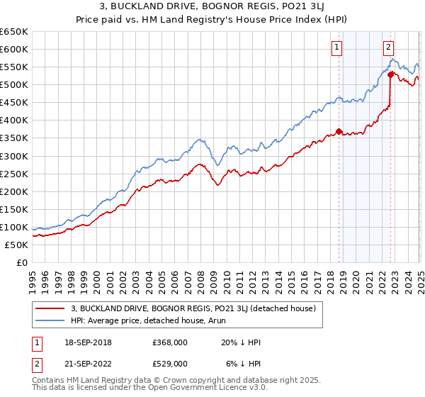 3, BUCKLAND DRIVE, BOGNOR REGIS, PO21 3LJ: Price paid vs HM Land Registry's House Price Index