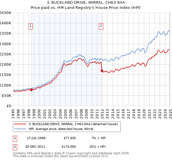 3, BUCKLAND DRIVE, WIRRAL, CH63 9AA: Price paid vs HM Land Registry's House Price Index