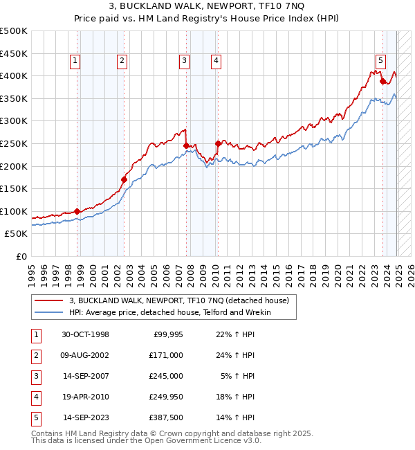 3, BUCKLAND WALK, NEWPORT, TF10 7NQ: Price paid vs HM Land Registry's House Price Index