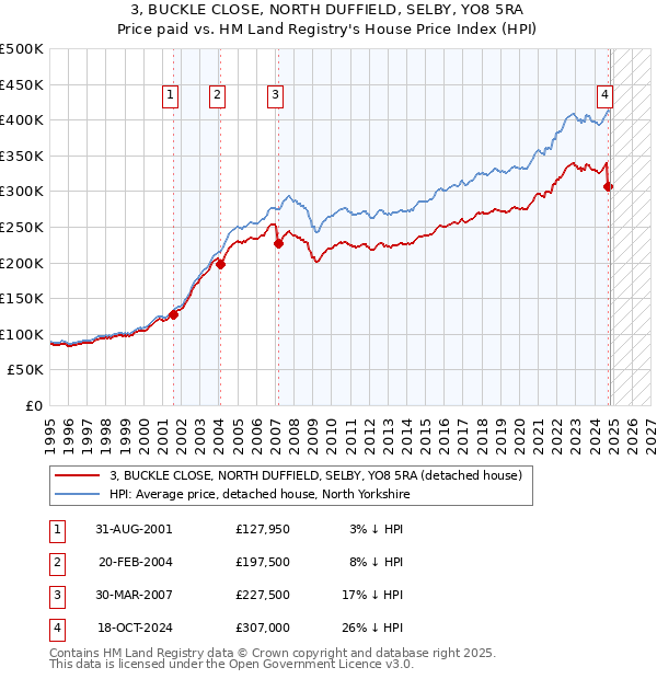 3, BUCKLE CLOSE, NORTH DUFFIELD, SELBY, YO8 5RA: Price paid vs HM Land Registry's House Price Index