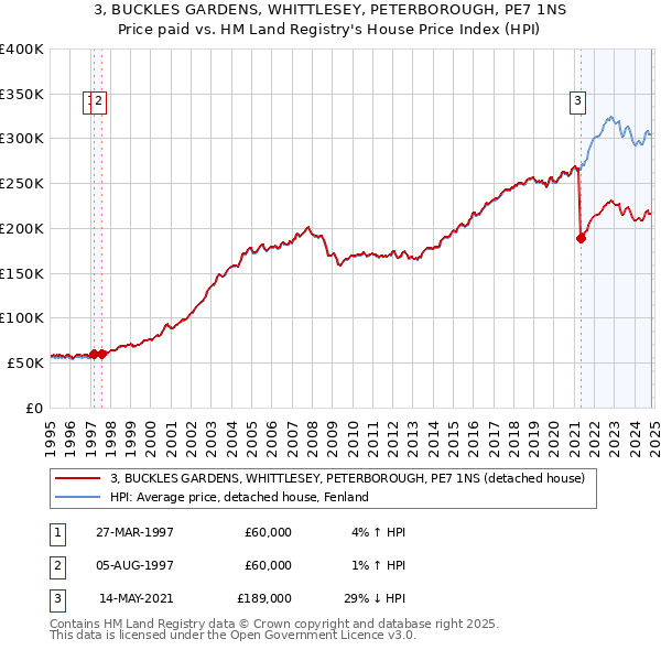 3, BUCKLES GARDENS, WHITTLESEY, PETERBOROUGH, PE7 1NS: Price paid vs HM Land Registry's House Price Index