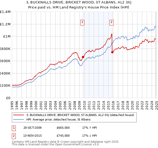 3, BUCKNALLS DRIVE, BRICKET WOOD, ST ALBANS, AL2 3XJ: Price paid vs HM Land Registry's House Price Index