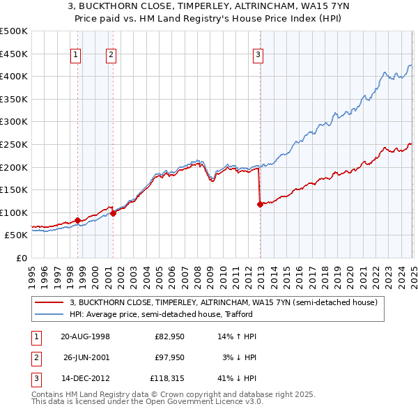 3, BUCKTHORN CLOSE, TIMPERLEY, ALTRINCHAM, WA15 7YN: Price paid vs HM Land Registry's House Price Index