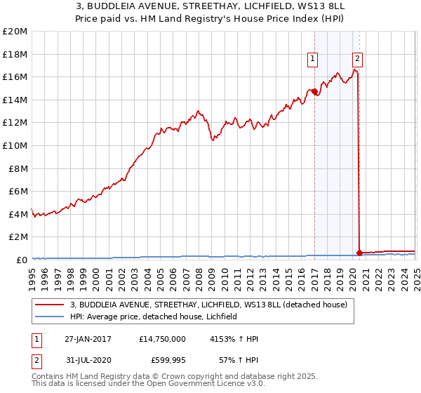 3, BUDDLEIA AVENUE, STREETHAY, LICHFIELD, WS13 8LL: Price paid vs HM Land Registry's House Price Index