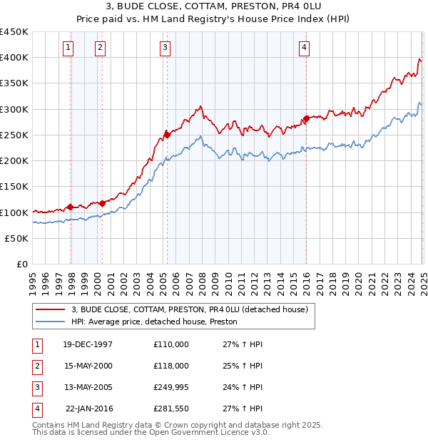 3, BUDE CLOSE, COTTAM, PRESTON, PR4 0LU: Price paid vs HM Land Registry's House Price Index