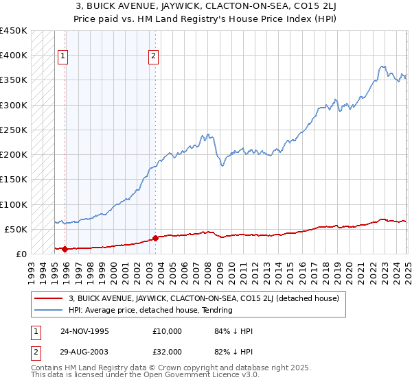 3, BUICK AVENUE, JAYWICK, CLACTON-ON-SEA, CO15 2LJ: Price paid vs HM Land Registry's House Price Index