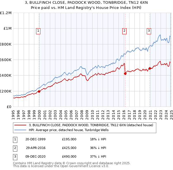 3, BULLFINCH CLOSE, PADDOCK WOOD, TONBRIDGE, TN12 6XN: Price paid vs HM Land Registry's House Price Index