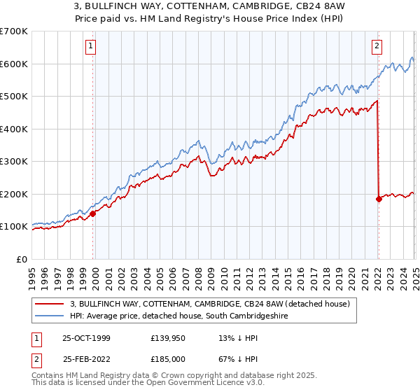 3, BULLFINCH WAY, COTTENHAM, CAMBRIDGE, CB24 8AW: Price paid vs HM Land Registry's House Price Index