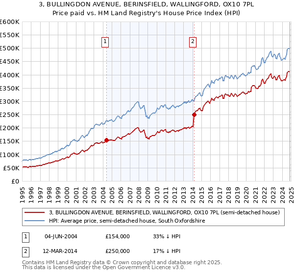 3, BULLINGDON AVENUE, BERINSFIELD, WALLINGFORD, OX10 7PL: Price paid vs HM Land Registry's House Price Index