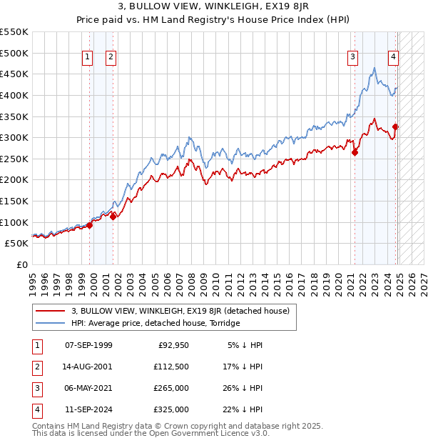 3, BULLOW VIEW, WINKLEIGH, EX19 8JR: Price paid vs HM Land Registry's House Price Index