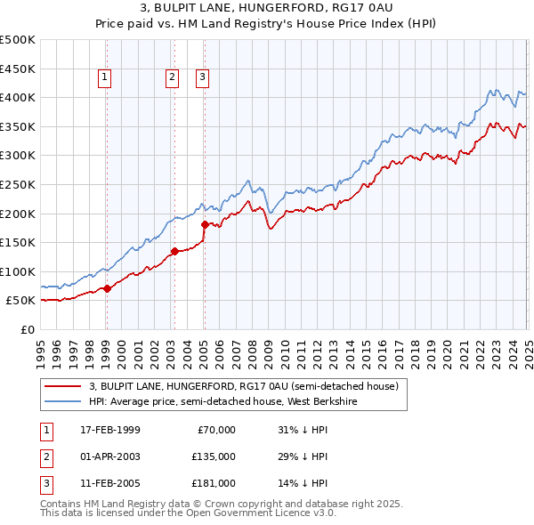 3, BULPIT LANE, HUNGERFORD, RG17 0AU: Price paid vs HM Land Registry's House Price Index