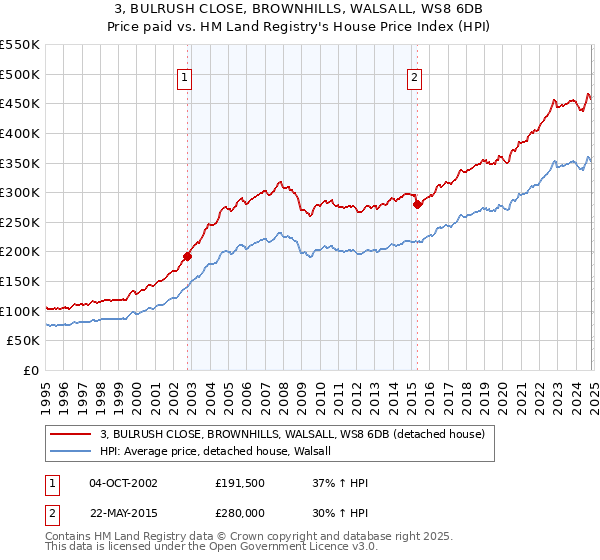 3, BULRUSH CLOSE, BROWNHILLS, WALSALL, WS8 6DB: Price paid vs HM Land Registry's House Price Index