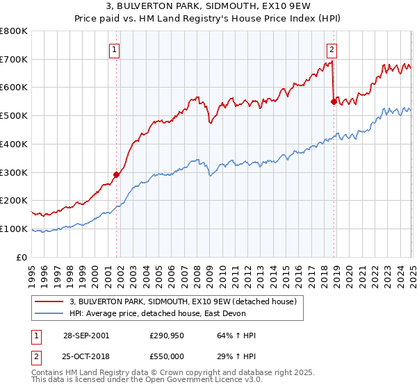 3, BULVERTON PARK, SIDMOUTH, EX10 9EW: Price paid vs HM Land Registry's House Price Index