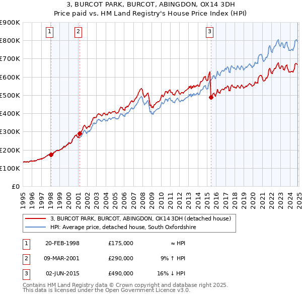 3, BURCOT PARK, BURCOT, ABINGDON, OX14 3DH: Price paid vs HM Land Registry's House Price Index