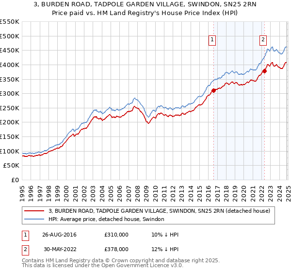 3, BURDEN ROAD, TADPOLE GARDEN VILLAGE, SWINDON, SN25 2RN: Price paid vs HM Land Registry's House Price Index