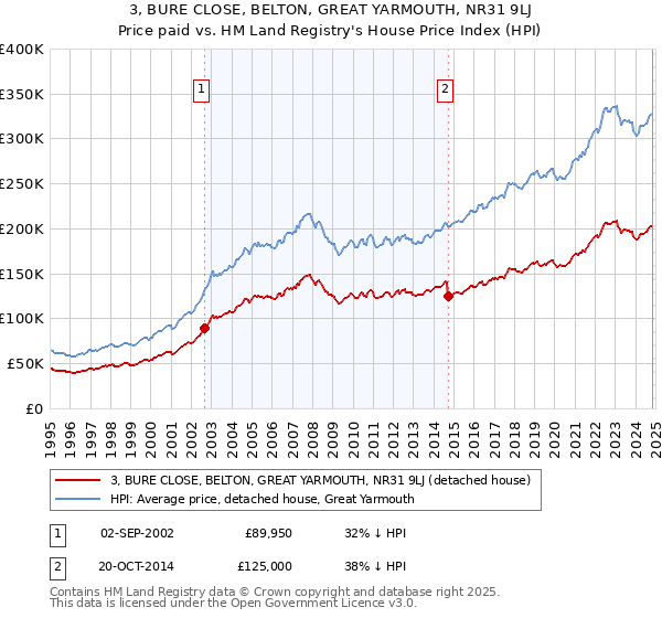 3, BURE CLOSE, BELTON, GREAT YARMOUTH, NR31 9LJ: Price paid vs HM Land Registry's House Price Index