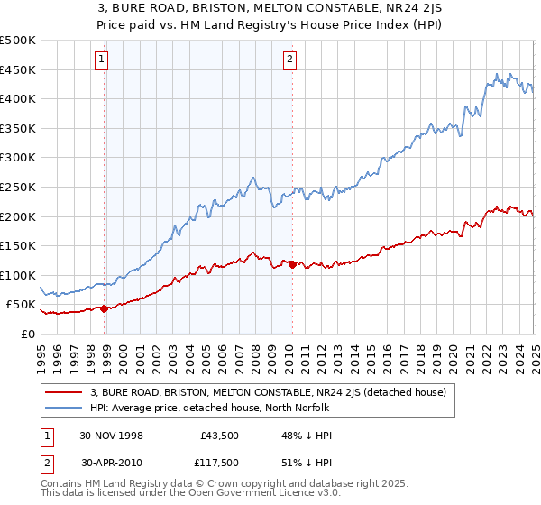 3, BURE ROAD, BRISTON, MELTON CONSTABLE, NR24 2JS: Price paid vs HM Land Registry's House Price Index