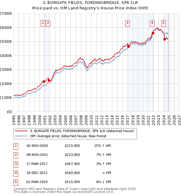 3, BURGATE FIELDS, FORDINGBRIDGE, SP6 1LR: Price paid vs HM Land Registry's House Price Index